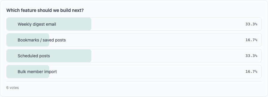 Voted poll results with horizontal percentage bars, each option's percentage and raw vote count, and the total vote tally below